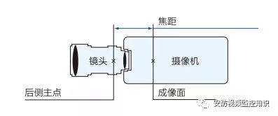 Focal Length Focal Length