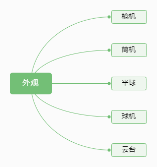 Security Camera Security Camera