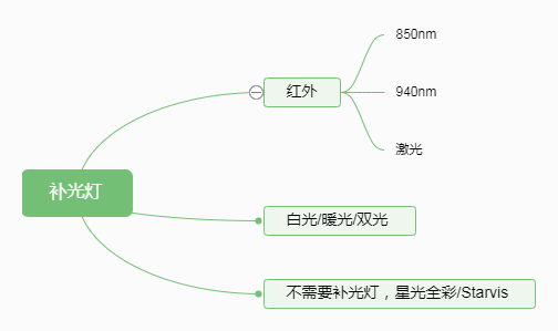 Security Camera Security Camera