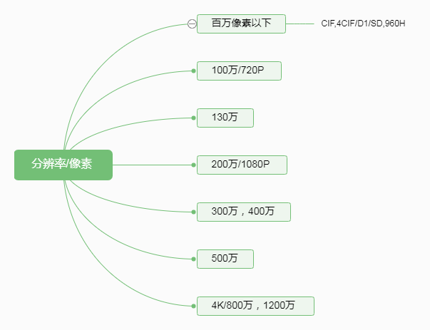 Security Camera Security Camera